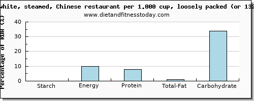 starch and nutritional content in white rice